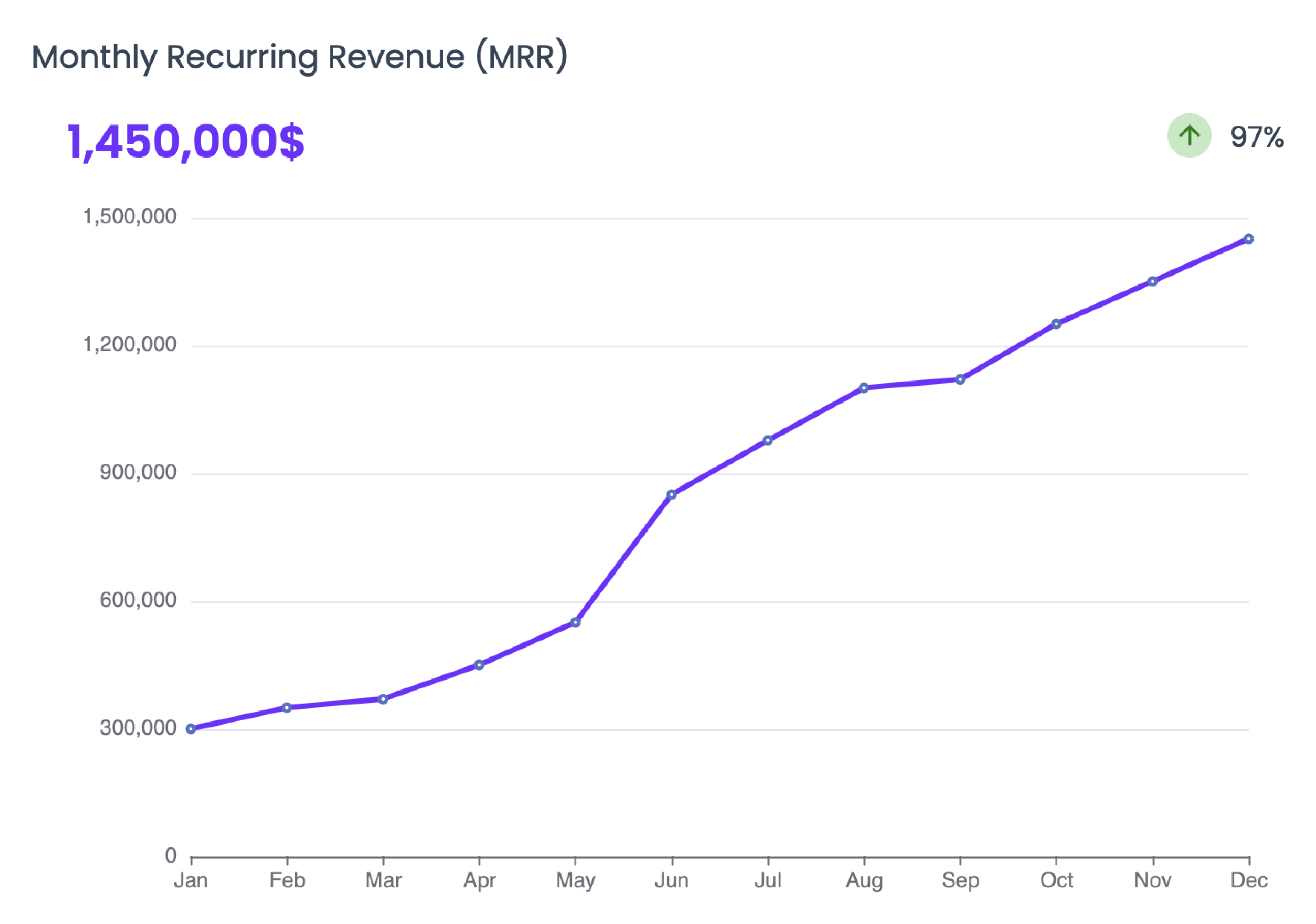 A growth trend in the Monthly Recurring Revenue MRR tracked using the Grow Slash dashboard A growth trend in the Monthly Recurring Revenue MRR tracked using the Grow Slash dashboard